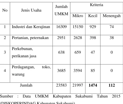 Tabel 3.2 Data UMKM Kabupaten Sukabumi 2015 