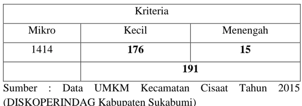 Tabel 3.3 Data UMKM Kecamatan Cisaat  Kriteria 