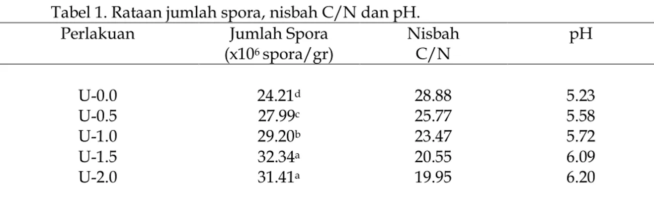 Tabel 1. Rataan jumlah spora, nisbah C/N dan pH. 