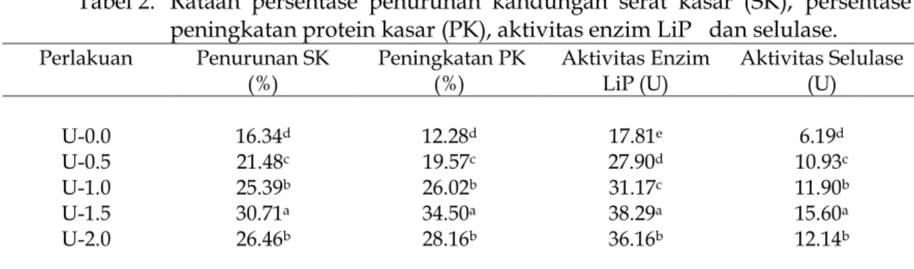Tabel 2.  Rataan  persentase  penurunan  kandungan  serat  kasar  (SK),  persentase                  peningkatan protein kasar (PK), aktivitas enzim LiP   dan selulase