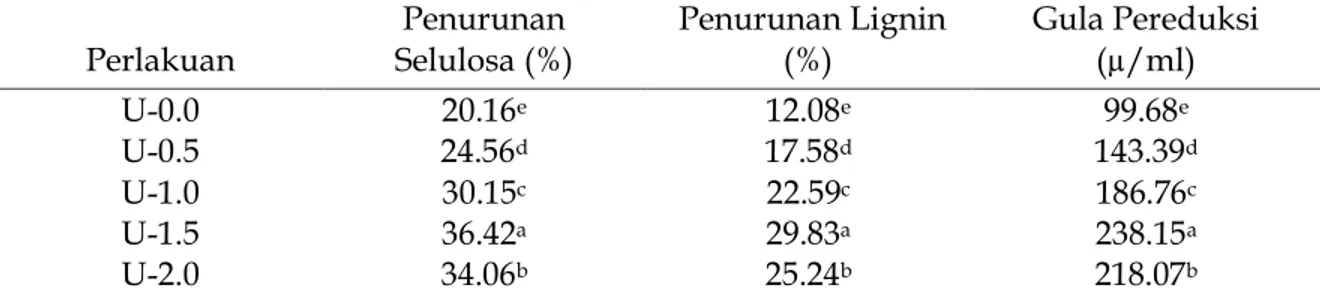 Tabel 3.   Rataan  Persentase  Penurunan  Kandungan  Selulosa  (%),  Lignin  (%)  dan  Kandungan Gula Pereduksi (µ/Ml)