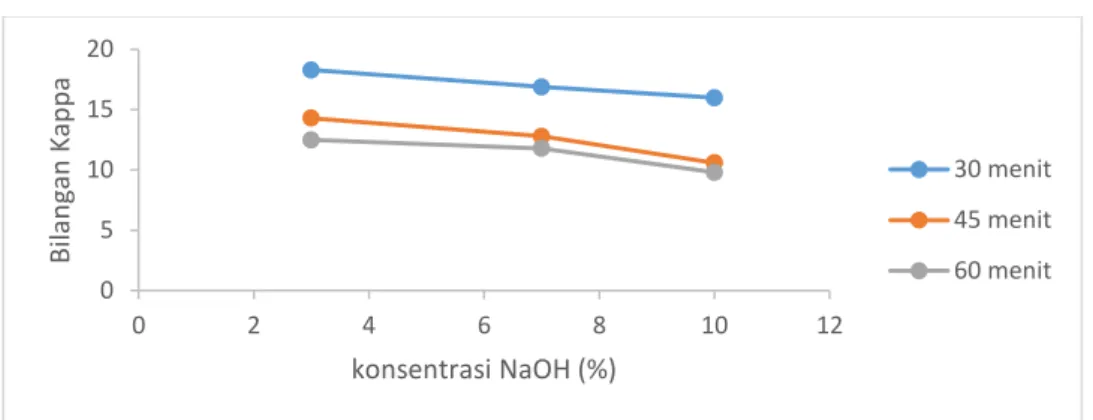 Gambar 2. Pengaruh waktu pemasakan terhadap bilangan Kappa pada berbagai  konsnetrasi NaOH pada suhu 121 o C.