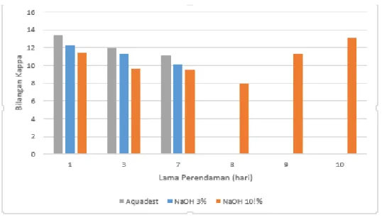 Gambar 4. Grafik hubungan antara waktu perendaman dengan bilangan Kappa. 