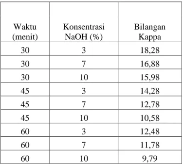 Tabel 1. Hasil data bilangan Kappa tanpa perendaman. 