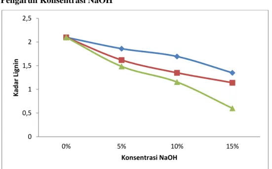 Gambar 2 Hubungan antara konsentrasi NaOH terhadap kadar lignin  Pada  penelitian  yang  sudah  dilakukan  pengaruh  konsentrasi  NaOH  sangat  mempengaruhi  kandungan  lignin  dalam  pulp
