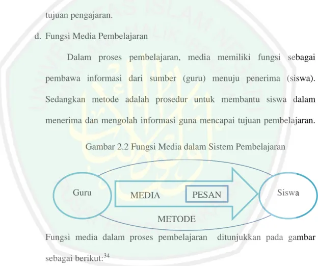 Gambar 2.2 Fungsi Media dalam Sistem Pembelajaran 