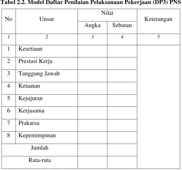 Tabel 2.2. Model Daftar Penilaian Pelaksanaan Pekerjaan (DP3) PNS 