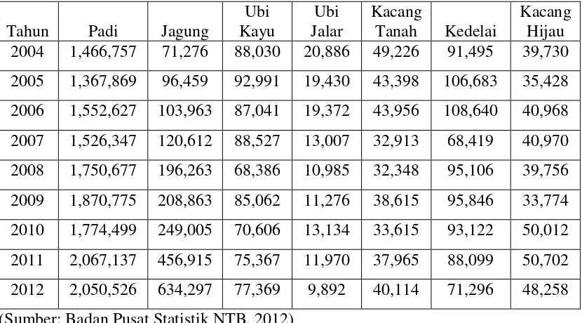 Tabel 2.1 Jumlah Produksi (ton) Tanaman Pangan Provinsi NTB Selama                                                                 9 Tahun Terakhir  