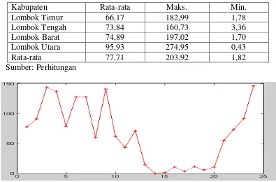 Gambar 4.3 Hasil Prediksi Curah Hujan setengah bulanan Pos Jurangsate 2014 