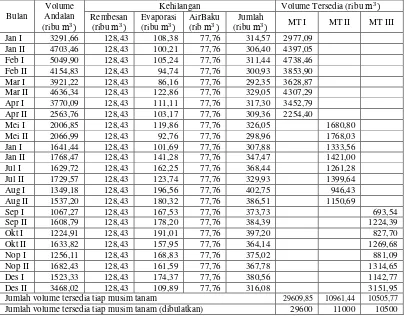 Tabel 4.16 Volume Air Tersedia Kabupaten Lombok Timur  