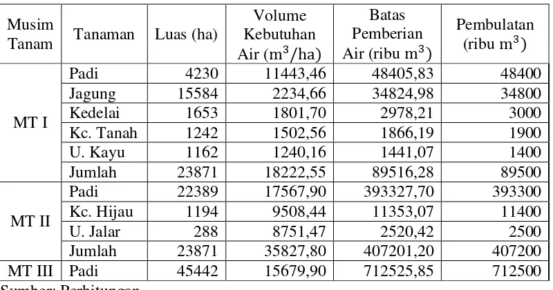 Tabel 4.23 Batas Maksimum Pemberian Air Irigasi Analisis I Lombok Timur  