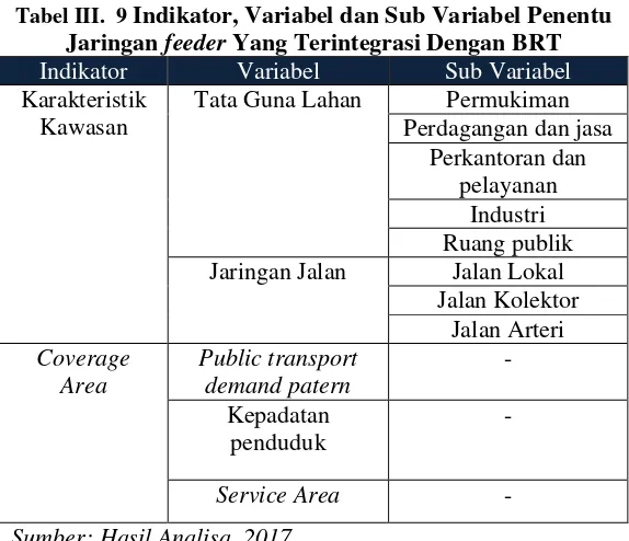 Tabel III.  9 Indikator, Variabel dan Sub Variabel Penentu 