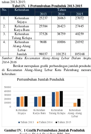 Tabel IV.  1 Pertumbuhan Penduduk 2013-2015 