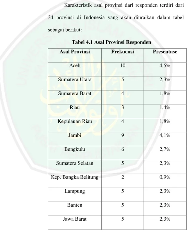 Tabel 4.1 Asal Provinsi Responden 