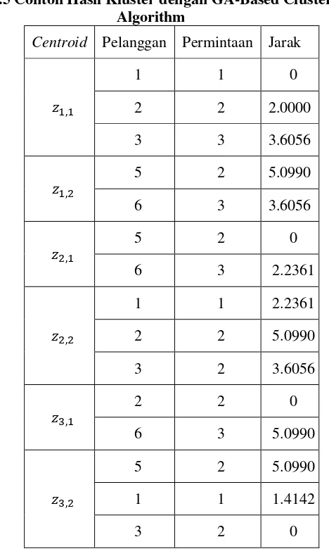 Tabel 4.5 Contoh Hasil Kluster dengan GA-Based Clustering 