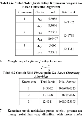 Tabel 4.6 Contoh Total Jarak Setiap Kromosom dengan GA-