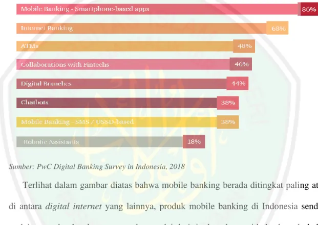 Grafik presentase penggunaan  digital banking di Indonesia 