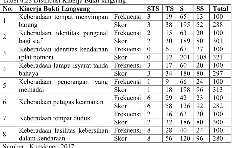 Tabel 4.23 Distribusi Kinerja Bukti langsung 