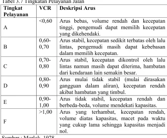 Tabel 3.7 Tingkatan Pelayanan Jalan 