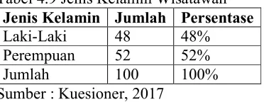 Tabel 4.9 Jenis Kelamin Wisatawan 
