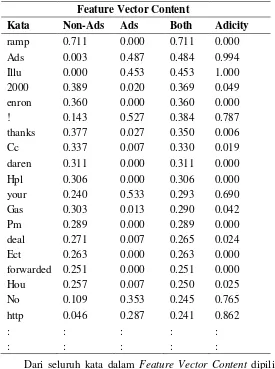 Tabel 4.2 Feature Vector Content pada kata dalam Wordlist 