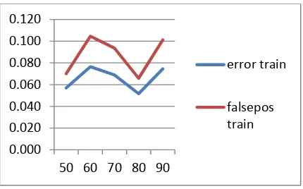 Gambar 4.2 Error dan False Positive Ratio pada Data Training  