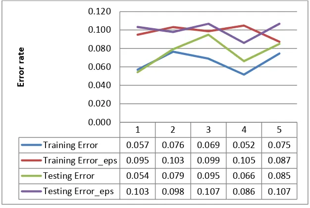 Gambar 4.4 Error Rate dengan Epsilon Range 0.2  