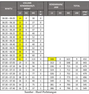Tabel 4.2 perhitungan volume kendaraan per jam 