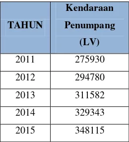 Tabel 4.6 Data Jumlah Kendaraan Terdaftar di Surabaya 