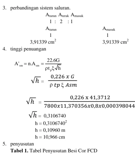 Tabel 1. Tabel Penyusutan Besi Cor FCD