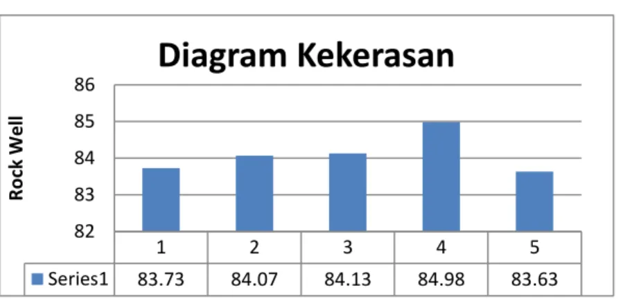 Gambar 4. Diagram harga kekerasan 