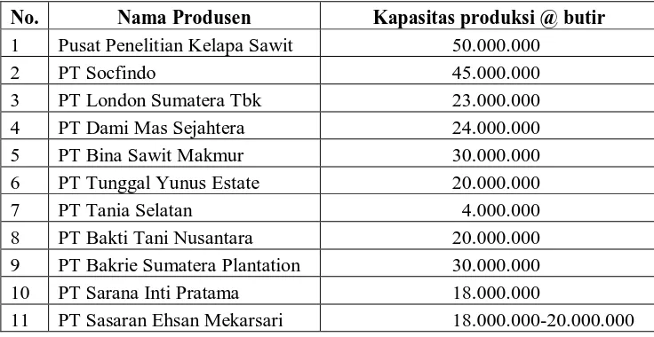 Tabel 2. Kapasitas produksi benih kelapa sawit di Indonesia 