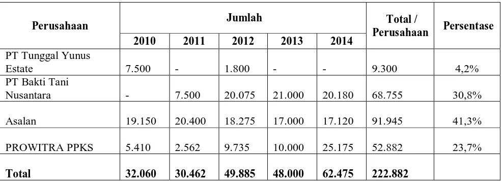 Tabel. 3 Penyaluran KKS di Kab. Batanghari Prop. Jambi 2010/2014 