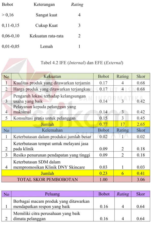 Tabel 4.2 IFE (Internal) dan EFE (External) 