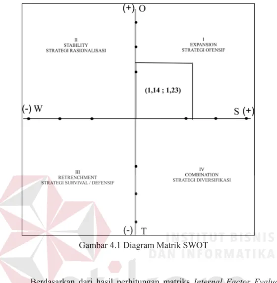 Gambar 4.1 Diagram Matrik SWOT 