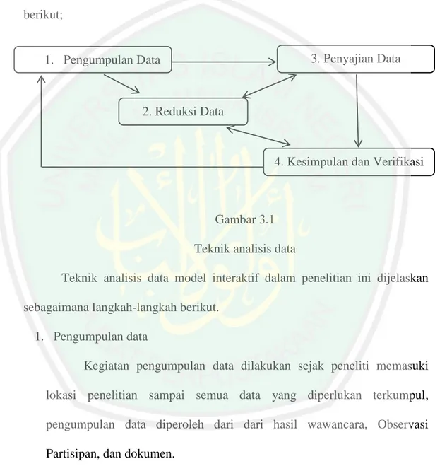 Gambar 3.1  Teknik analisis data 