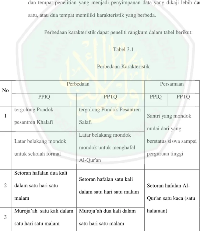 Tabel 3.1  Perbedaan Karakteristik  No  Perbedaan  Persamaan  PPIQ  PPTQ   PPIQ   PPTQ   1  tergolong Pondok  pesantren Khalafi 