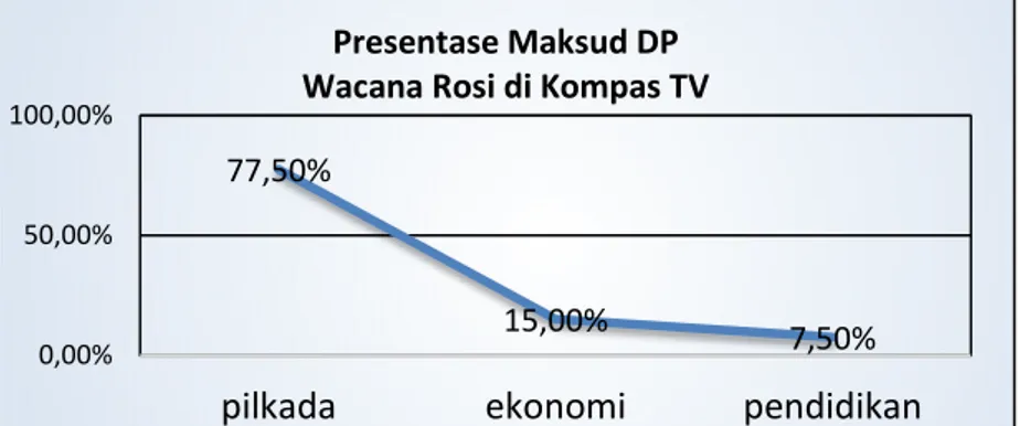 Gambar 1 berikut  menggambarkan bahwa presentase bentuk  DP  wacana Rosi  di  Kompas  TV