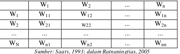 Tabel III.7Matriks Pairwise Comparison 