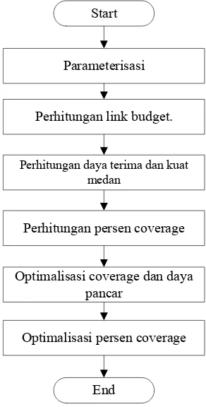 Gambar 3.1 diagram alir sistem. 
