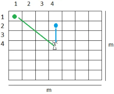 Gambar 3.3 Perhitungan jarak pemancar ke tiap titik. 