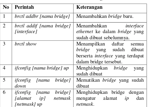 Tabel 2.6.1 Daftar Perintah Bridge-utils 