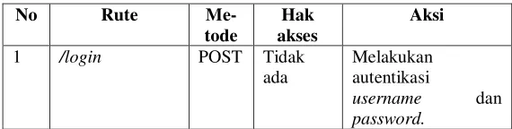 Tabel 3.3.1 Daftar Rute pada Backend 