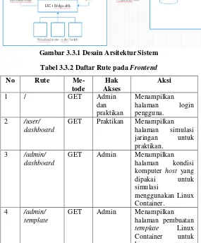 Gambar 3.3.1 Desain Arsitektur Sistem 