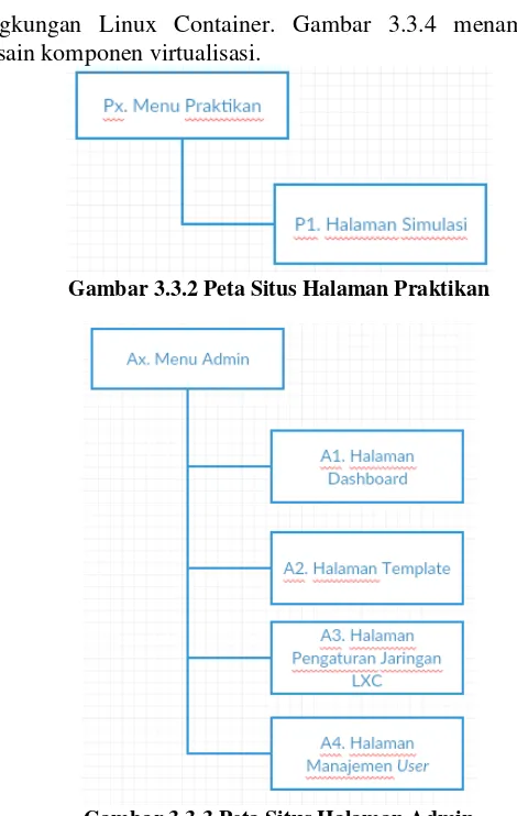 Gambar 3.3.3 Peta Situs Halaman Admin 