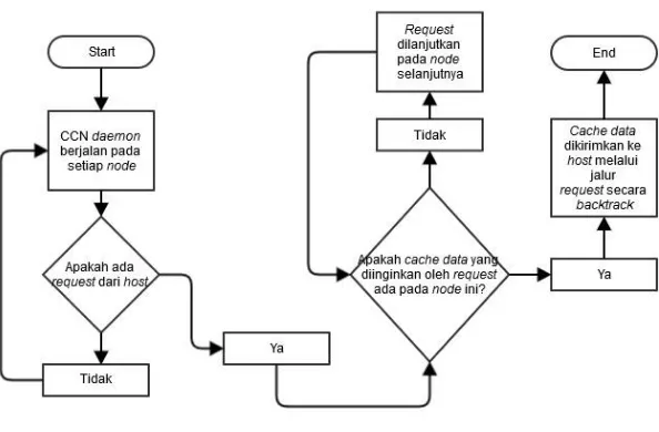 Gambar 3.1 Diagram alir proses CCN  