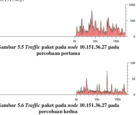 Gambar 5.5 Traffic paket pada node 10.151.36.27 pada 