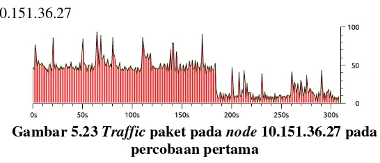 Gambar 5.23 Traffic paket pada node 10.151.36.27 pada 