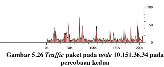 Gambar 5.28 Traffic paket pada node 10.151.36.40 pada 