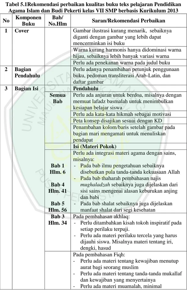 Tabel 5.1Rekomendasi perbaikan kualitas buku teks pelajaran Pendidikan  Agama Islam dan Budi Pekerti kelas VII SMP berbasis Kurikulum 2013  No  Komponen 